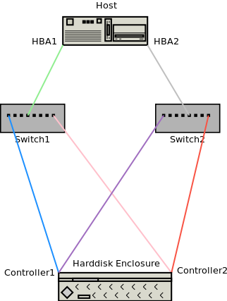 Карта ISCSI. ISCSI Multipath. Подключение по ISCSI. ISCSI Порты.