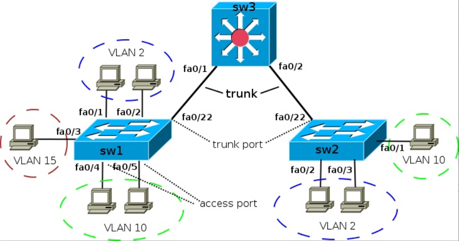Trunk access. L2 коммутатор Cisco на схеме. Маршрутизатор 3 уровня Cisco. Коммутатор 3 уровня Cisco. Схема свитч Cisco.