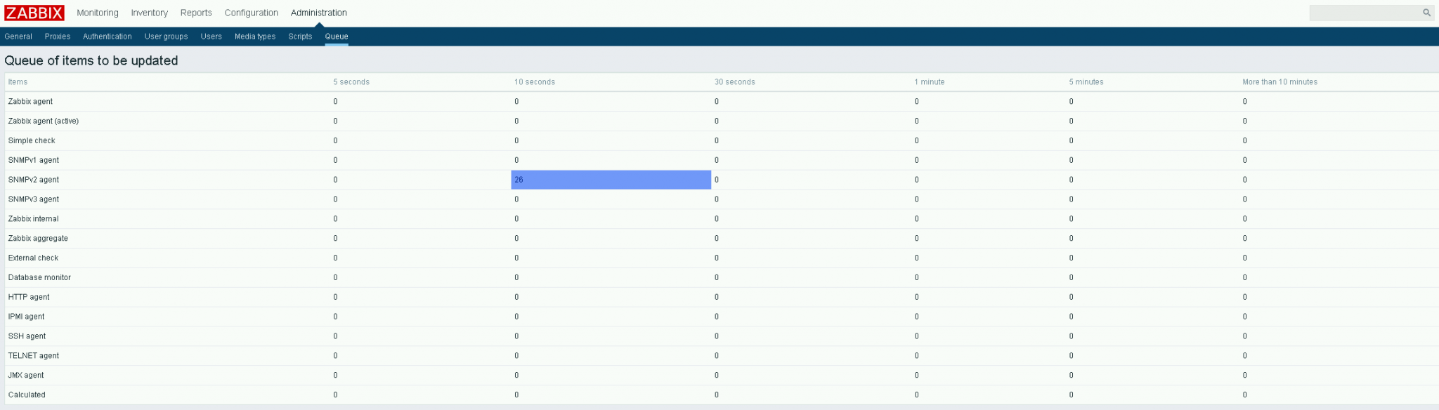 More than 10. Эволюция Zabbix прикол.