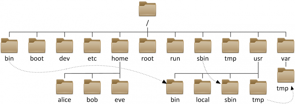 Как скопировать структуру директорий в Linux